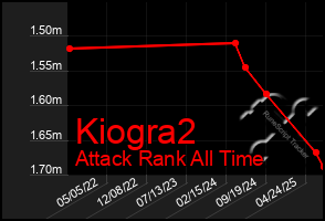 Total Graph of Kiogra2