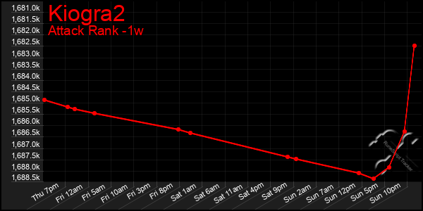 Last 7 Days Graph of Kiogra2