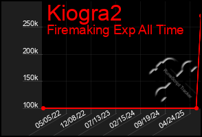 Total Graph of Kiogra2