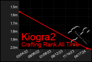 Total Graph of Kiogra2