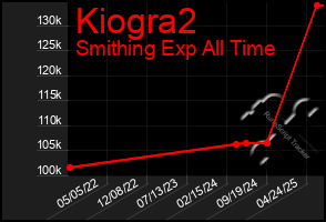 Total Graph of Kiogra2