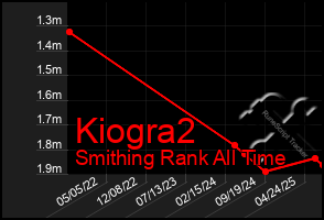 Total Graph of Kiogra2