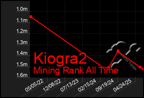 Total Graph of Kiogra2