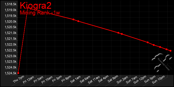 Last 7 Days Graph of Kiogra2