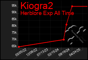Total Graph of Kiogra2