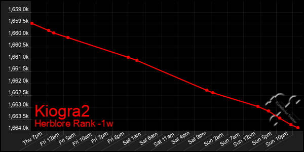 Last 7 Days Graph of Kiogra2