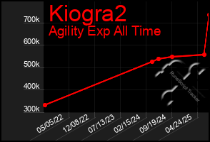Total Graph of Kiogra2