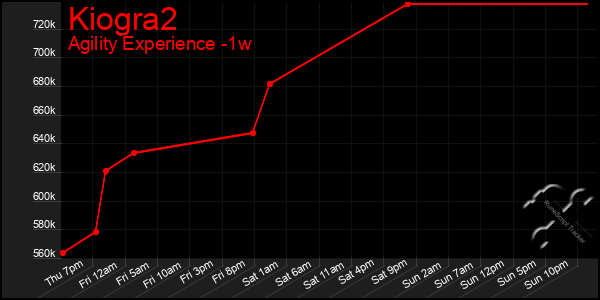 Last 7 Days Graph of Kiogra2