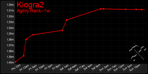 Last 7 Days Graph of Kiogra2