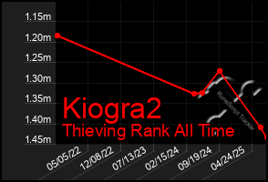 Total Graph of Kiogra2