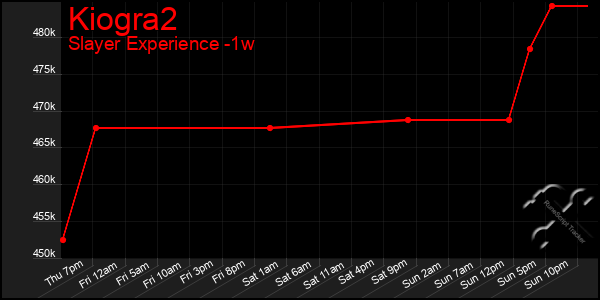 Last 7 Days Graph of Kiogra2