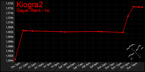 Last 7 Days Graph of Kiogra2