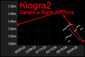 Total Graph of Kiogra2