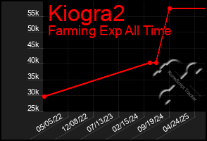 Total Graph of Kiogra2