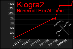 Total Graph of Kiogra2