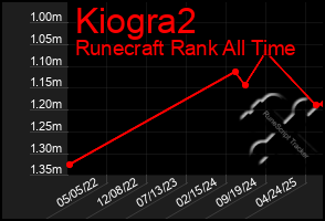 Total Graph of Kiogra2