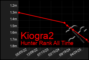 Total Graph of Kiogra2