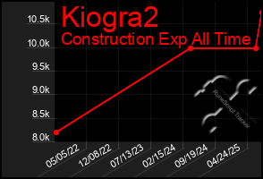 Total Graph of Kiogra2