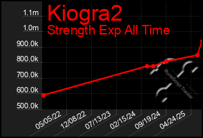 Total Graph of Kiogra2
