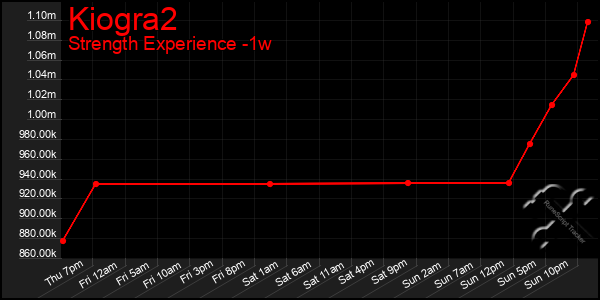 Last 7 Days Graph of Kiogra2