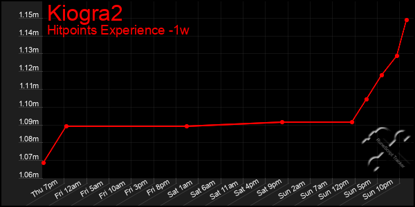 Last 7 Days Graph of Kiogra2