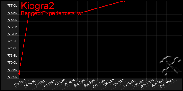 Last 7 Days Graph of Kiogra2