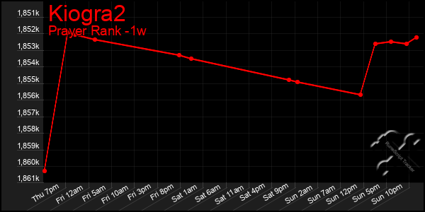 Last 7 Days Graph of Kiogra2