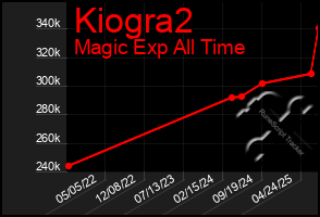 Total Graph of Kiogra2
