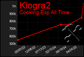 Total Graph of Kiogra2