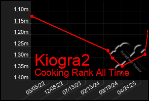 Total Graph of Kiogra2