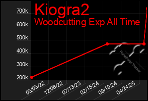 Total Graph of Kiogra2