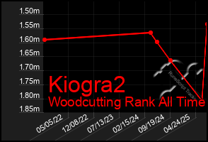 Total Graph of Kiogra2