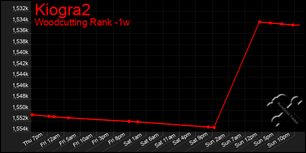 Last 7 Days Graph of Kiogra2