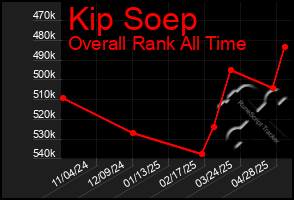 Total Graph of Kip Soep