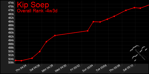 Last 31 Days Graph of Kip Soep
