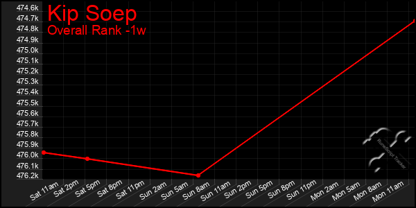 1 Week Graph of Kip Soep