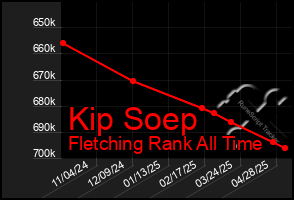 Total Graph of Kip Soep