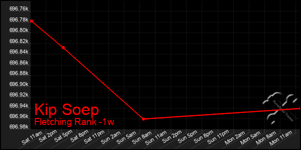 Last 7 Days Graph of Kip Soep
