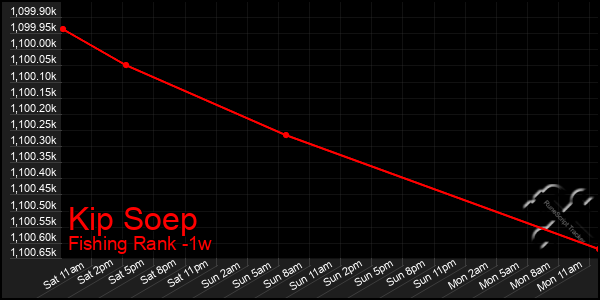 Last 7 Days Graph of Kip Soep
