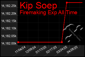 Total Graph of Kip Soep