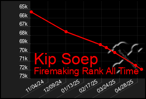 Total Graph of Kip Soep