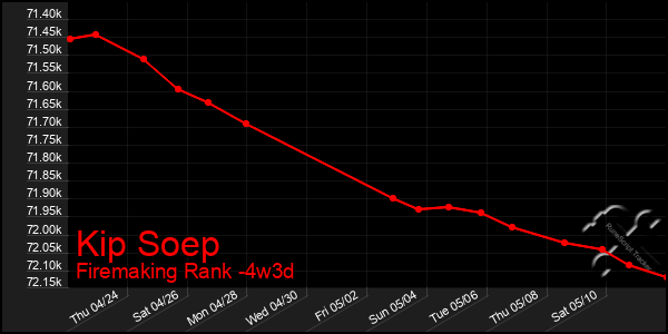 Last 31 Days Graph of Kip Soep