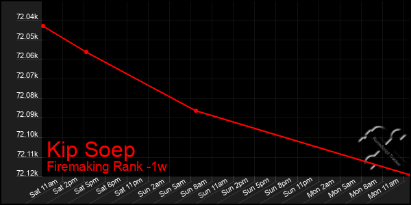 Last 7 Days Graph of Kip Soep