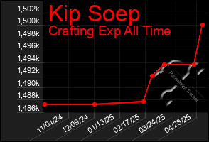 Total Graph of Kip Soep