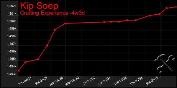 Last 31 Days Graph of Kip Soep