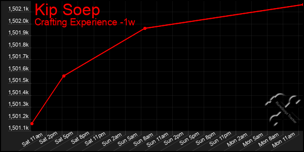 Last 7 Days Graph of Kip Soep