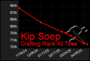 Total Graph of Kip Soep