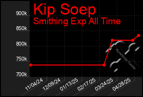 Total Graph of Kip Soep