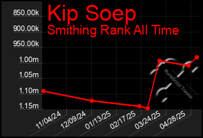 Total Graph of Kip Soep