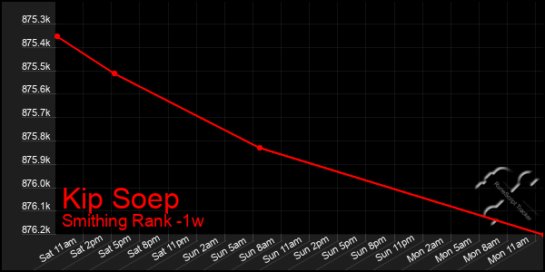 Last 7 Days Graph of Kip Soep